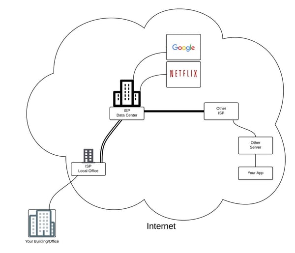 Diagram showing how computers are connected on the Internet.