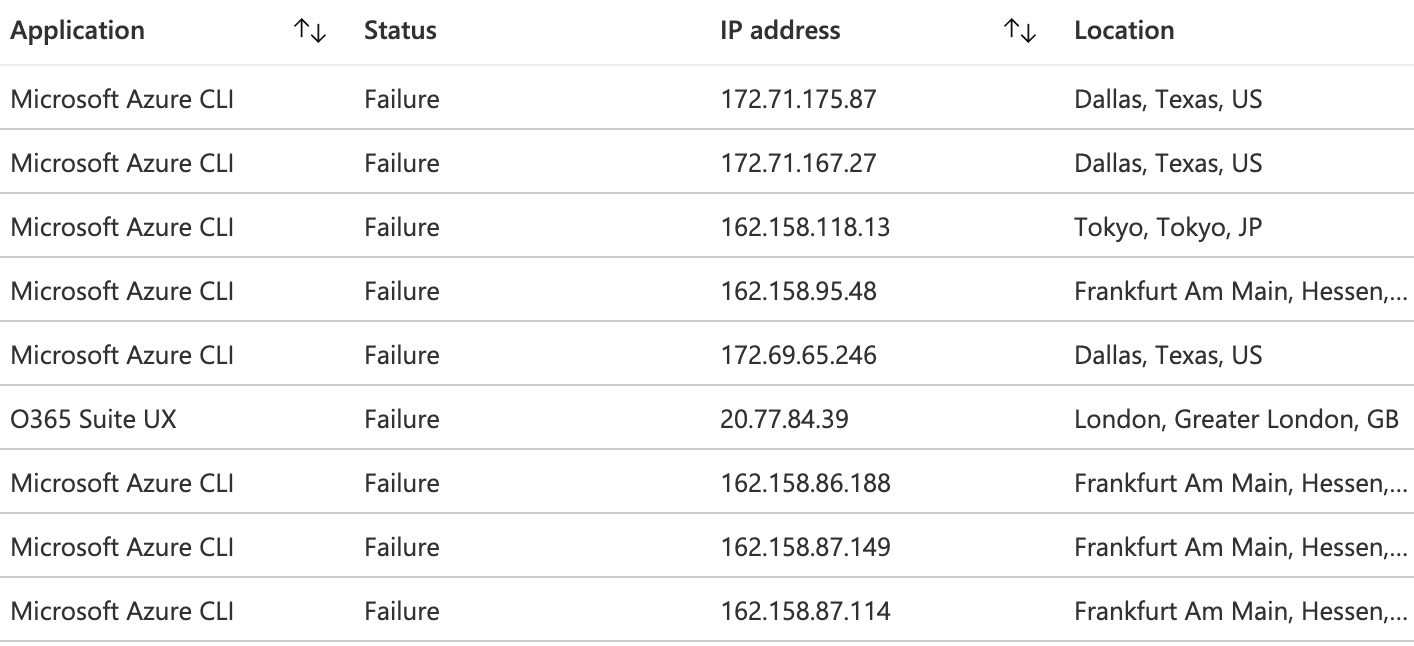 Microsoft Activity Failure